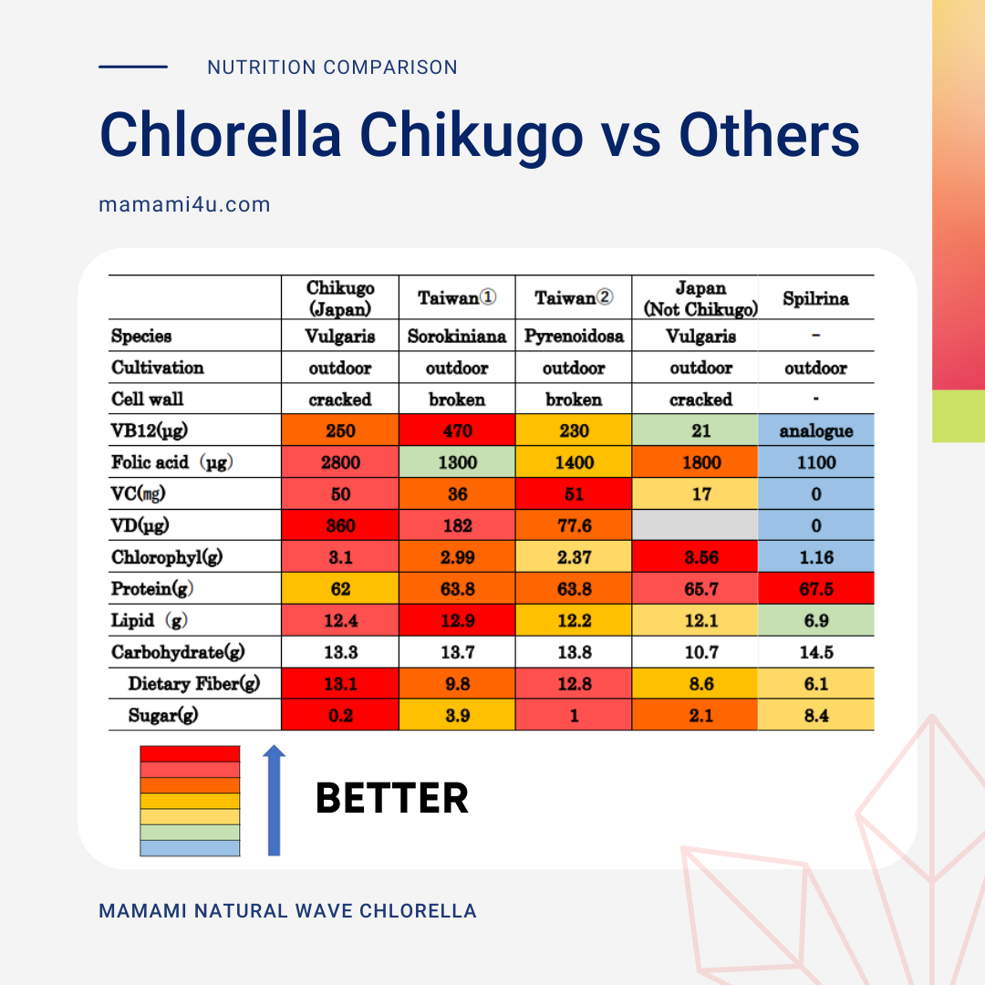 Mamami Natural Wave Chlorella Powder (500g) - Mamami Shoppe